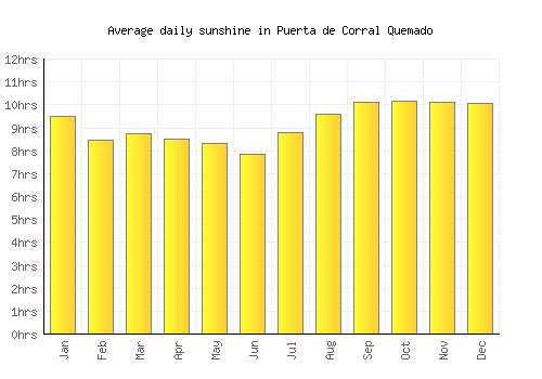 Puerta de Corral Quemado average daily sunshine chart
