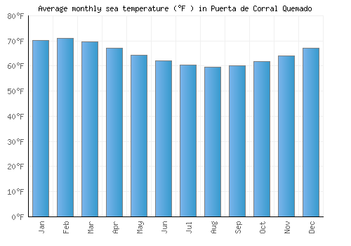 Puerta de Corral Quemado average sea temperature chart (Fahrenheit)