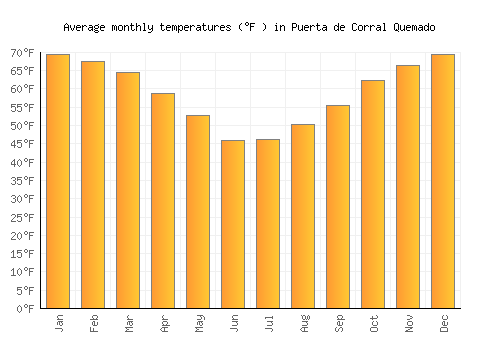 Puerta de Corral Quemado average temperature chart (Fahrenheit)