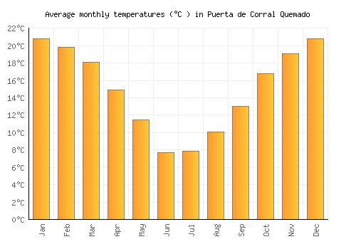 Puerta de Corral Quemado average temperature chart (Celsius)
