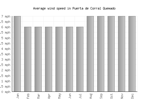 Puerta de Corral Quemado average winspeed by month (mph)