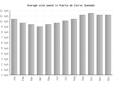 Puerta de Corral Quemado average winspeed by month (km/h)
