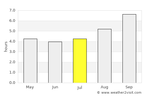 Puerto Aisén average rain in July