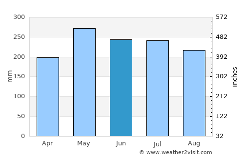 Puerto Aisén average rain in June