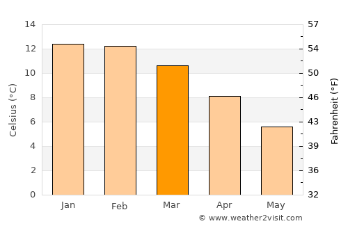 Puerto Aisén average temperature in March
