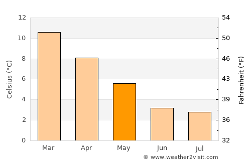 Puerto Aisén average temperature in May