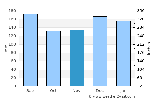 Puerto Aisén average rain in November