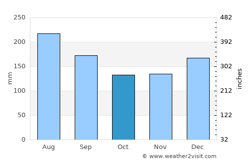 Puerto Aisén average rain in October