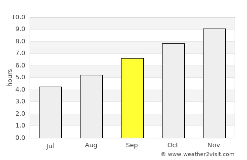 Puerto Aisén average rain in September