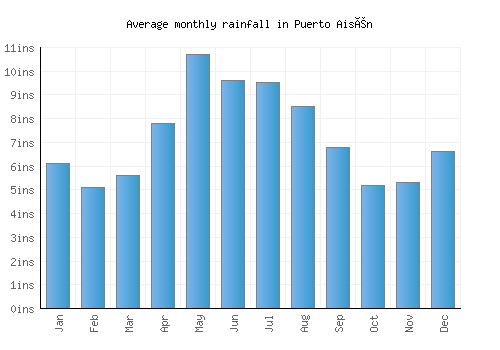 Puerto Aisén monthly rainfall chart (inches)