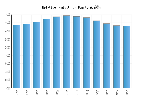 Puerto Aisén relative humidity averages