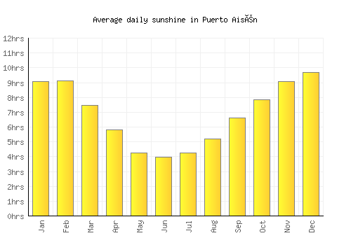 Puerto Aisén average daily sunshine chart