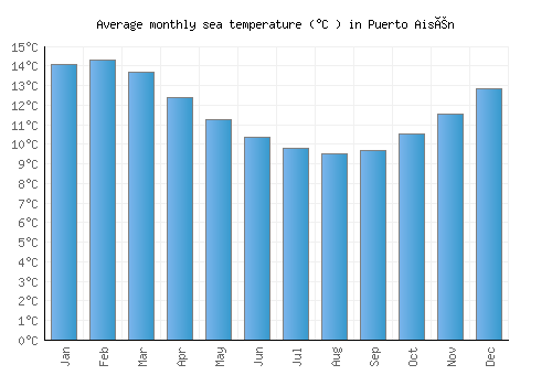 Puerto Aisén average sea temperature chart (Celsius)