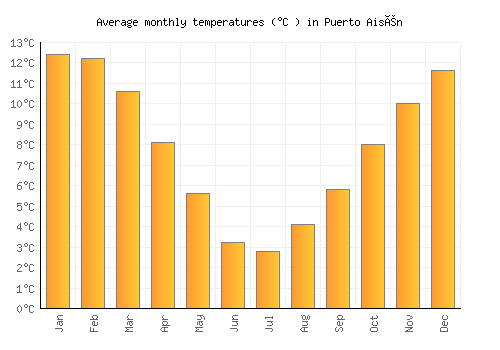 Puerto Aisén average temperature chart (Celsius)