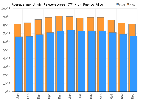 Puerto Alto average minimum / maximum temperatures (Fahrenheit)