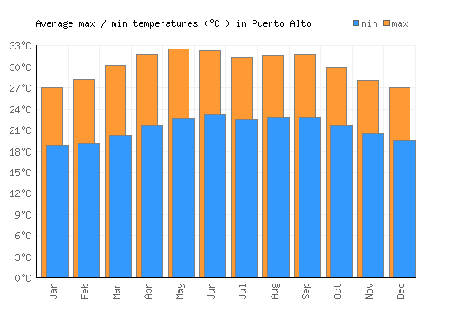 Puerto Alto average minimum / maximum temperatures (Celsius)