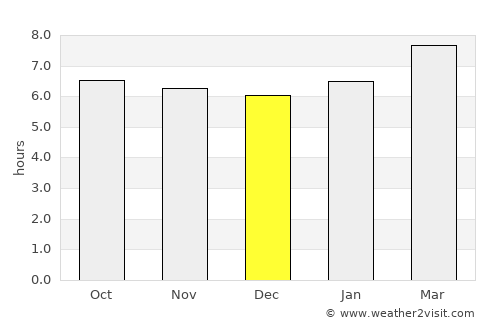 Puerto Alto average rain in December