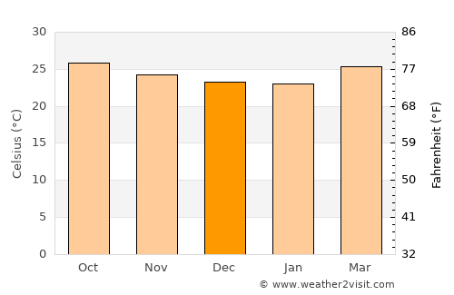 Puerto Alto average temperature in December