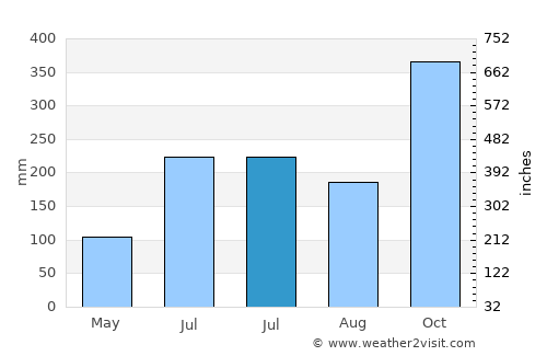 Puerto Alto average rain in July