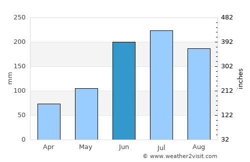 Puerto Alto average rain in June