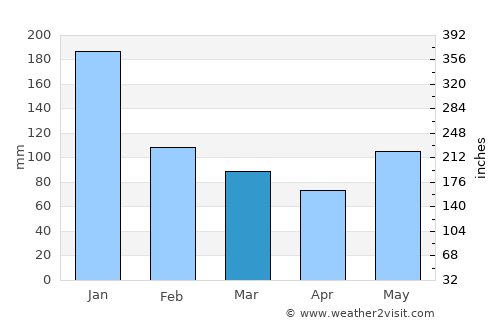 Puerto Alto average rain in March