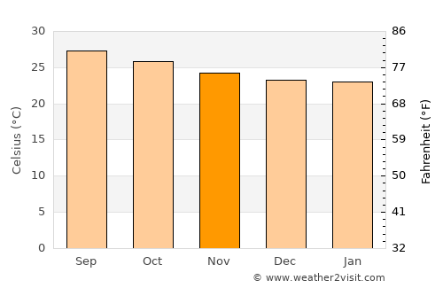 Puerto Alto average temperature in November