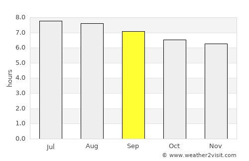 Puerto Alto average rain in September