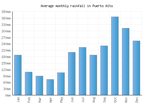 Puerto Alto monthly rainfall chart (mm)