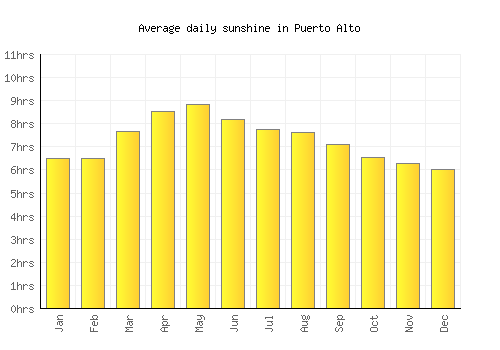Puerto Alto average daily sunshine chart