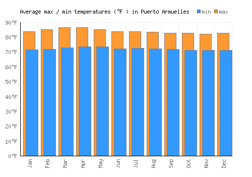 Puerto Armuelles average minimum / maximum temperatures (Fahrenheit)