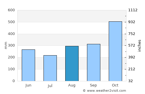 Puerto Armuelles average rain in August