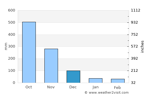 Puerto Armuelles average rain in December