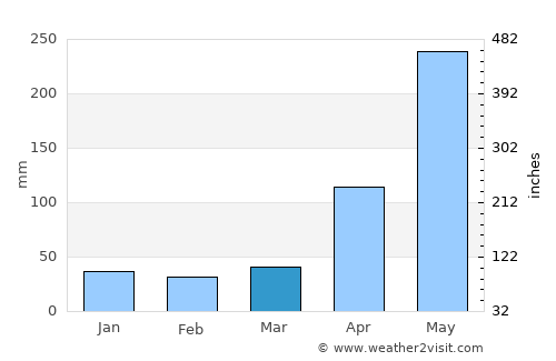 Puerto Armuelles average rain in March