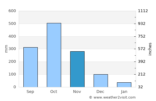 Puerto Armuelles average rain in November