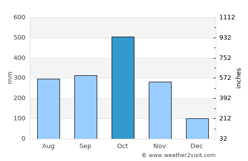 Puerto Armuelles average rain in October