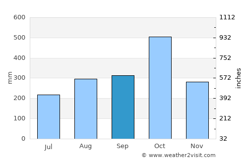 Puerto Armuelles average rain in September