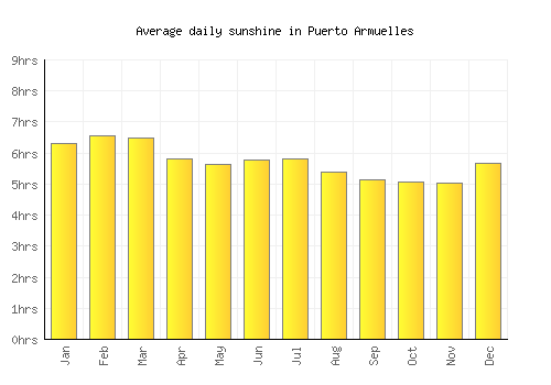 Puerto Armuelles average daily sunshine chart