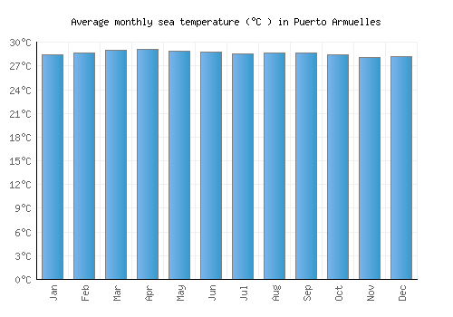 Puerto Armuelles average sea temperature chart (Celsius)
