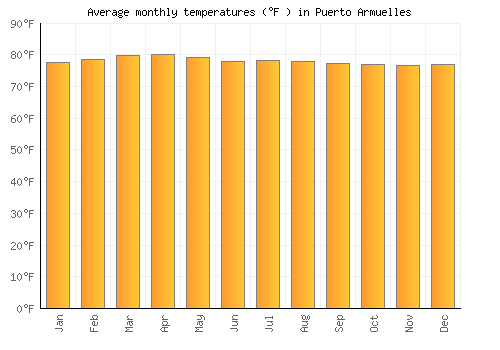 Puerto Armuelles average temperature chart (Fahrenheit)