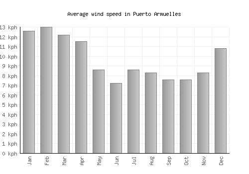 Puerto Armuelles average winspeed by month (km/h)
