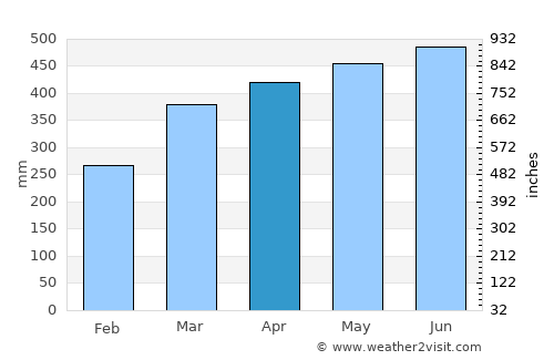 Puerto Asís average rain in April