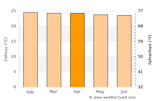 Puerto Asís average temperature in April
