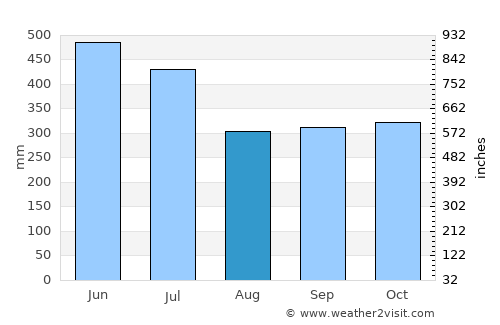 Puerto Asís average rain in August