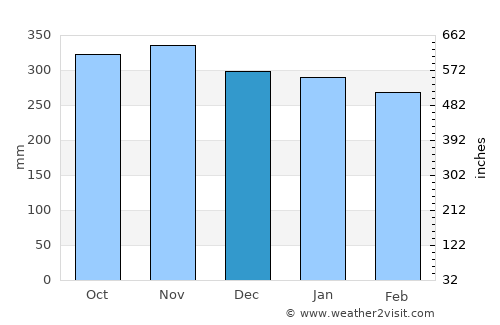Puerto Asís average rain in December