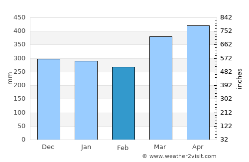 Puerto Asís average rain in February