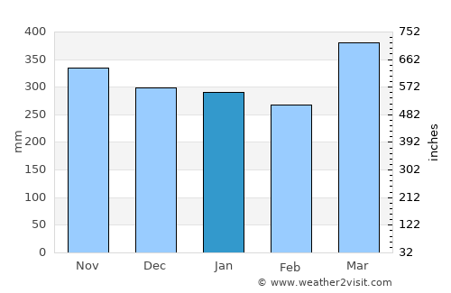 Puerto Asís average rain in January