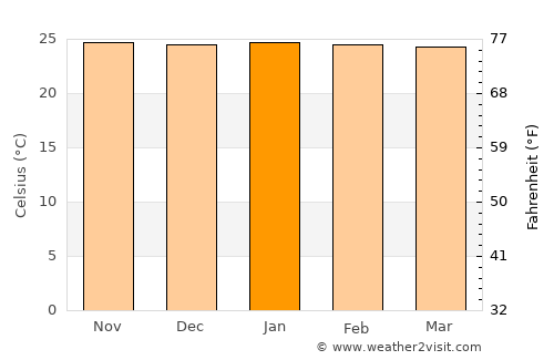 Puerto Asís average temperature in January