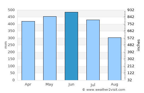Puerto Asís average rain in June
