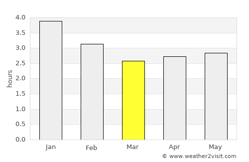 Puerto Asís average rain in March