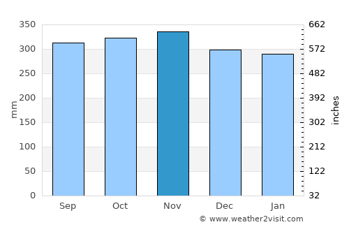 Puerto Asís average rain in November